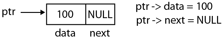 100 NULL 
data next 
ptr -> data = 
ptr -> next = NULL 