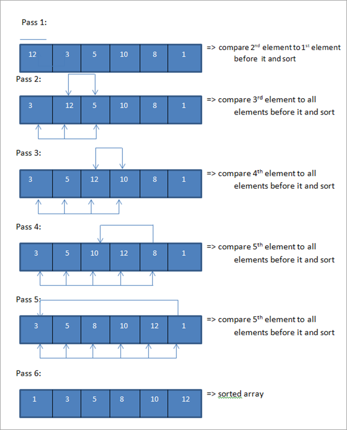 Insertion Sort - Illustration